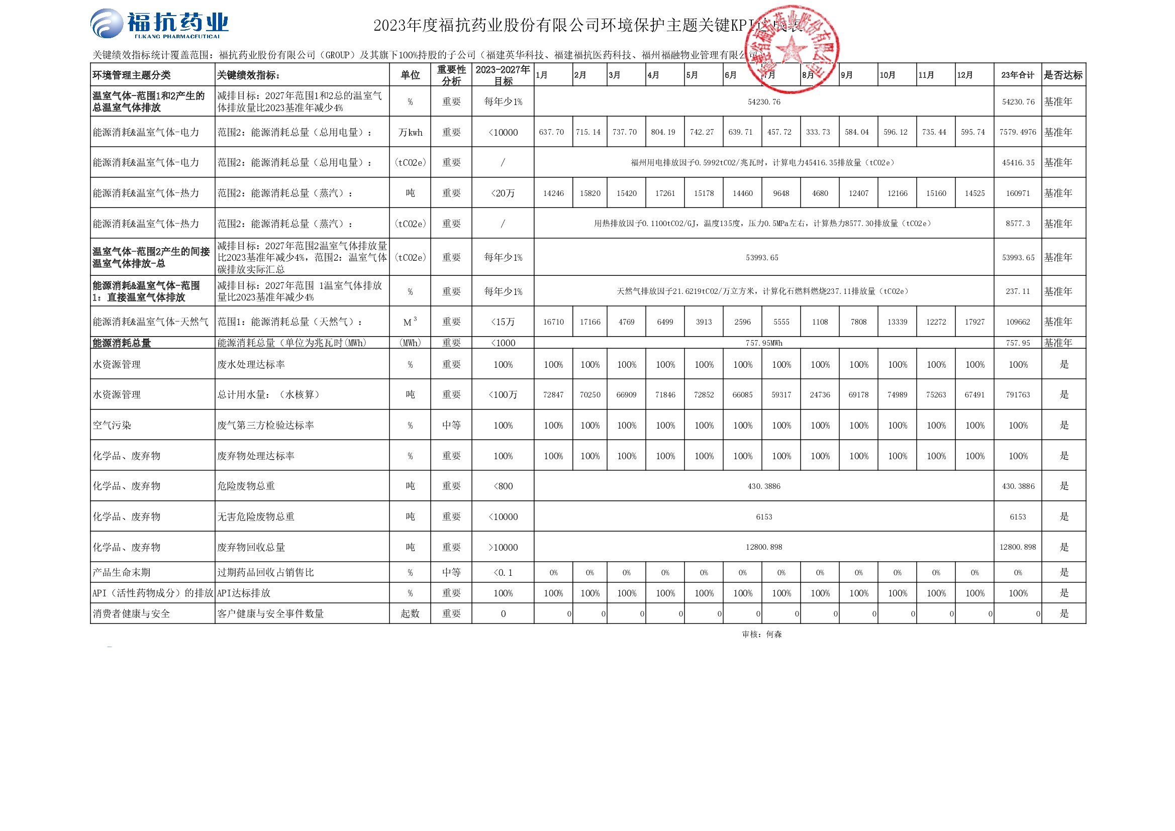 bv伟德源自英国始于1946药业股份有限公司（GROUP）2023年度关键绩效KPI达成_00001.jpg