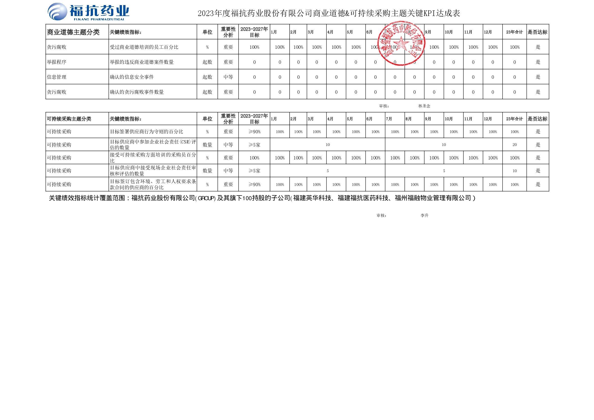 bv伟德源自英国始于1946药业股份有限公司（GROUP）2023年度关键绩效KPI达成_00003.jpg